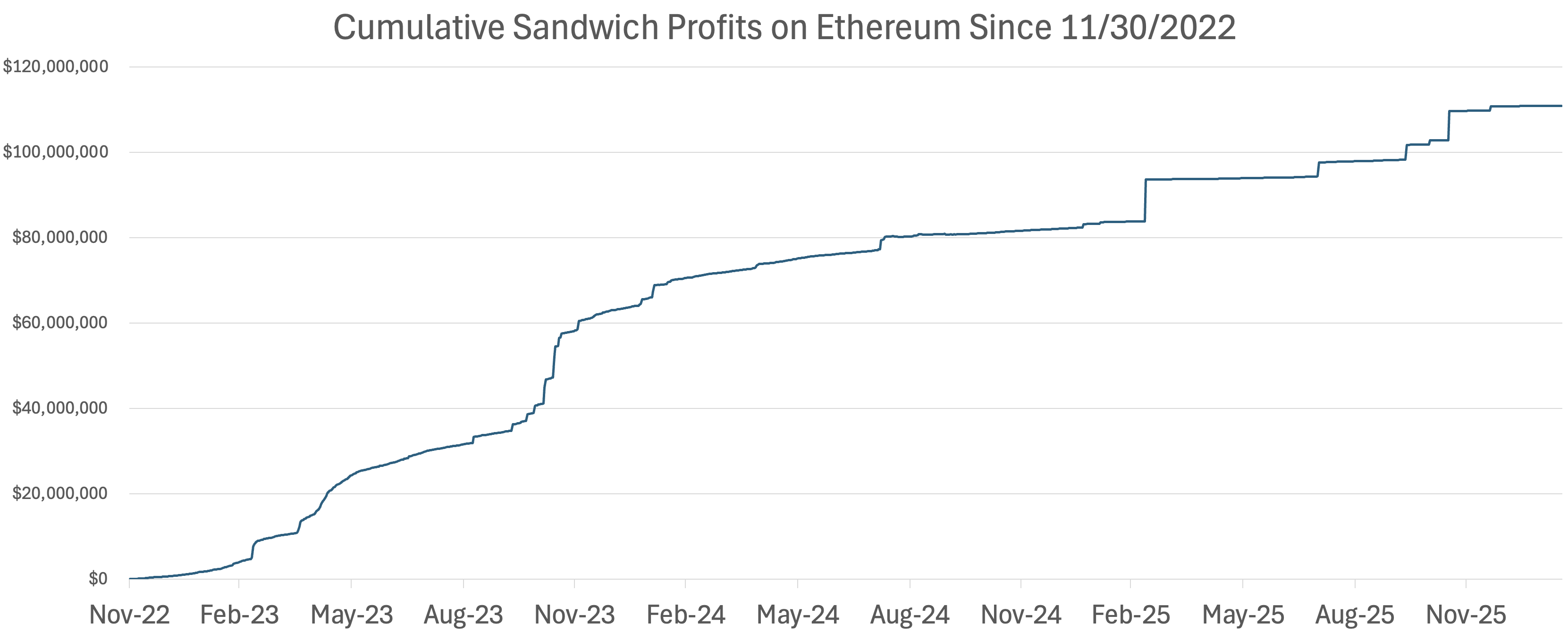 Cumulative Sandwich Profits on Ethereum Since 11/30/2022