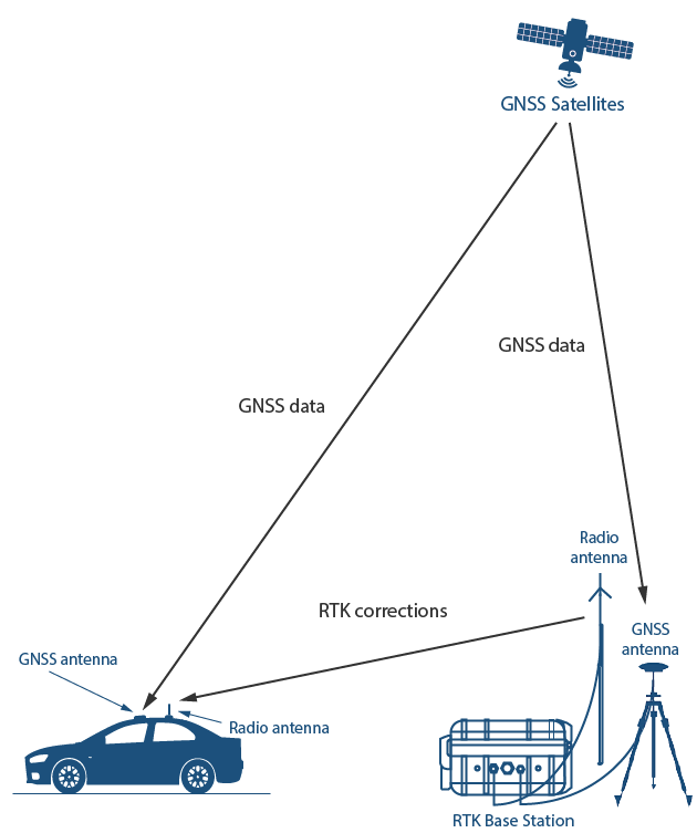 GNSS Store