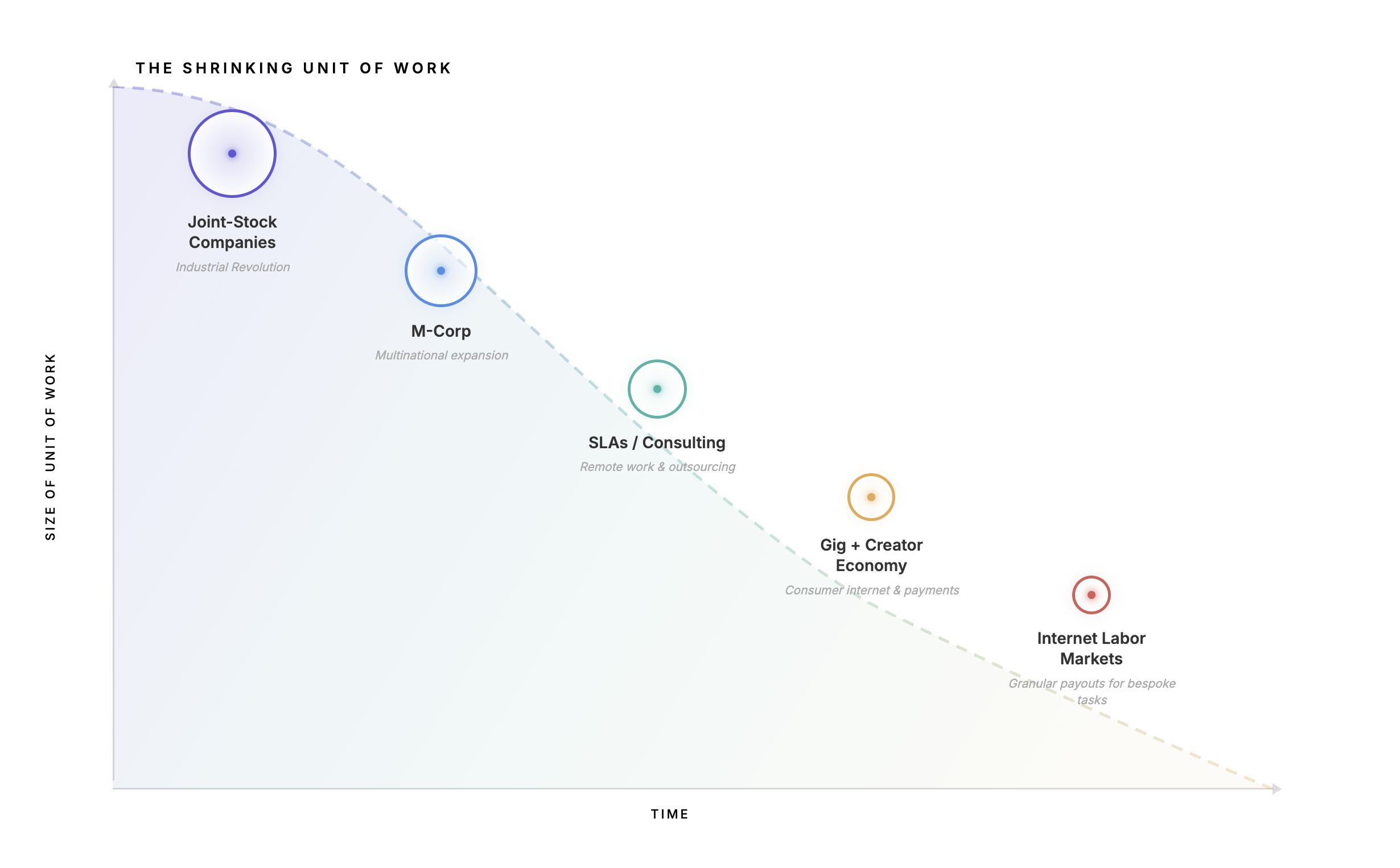 The Shrinking Unit of Work