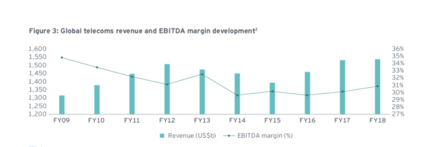 Global Telecoms Revenue and EBITDA