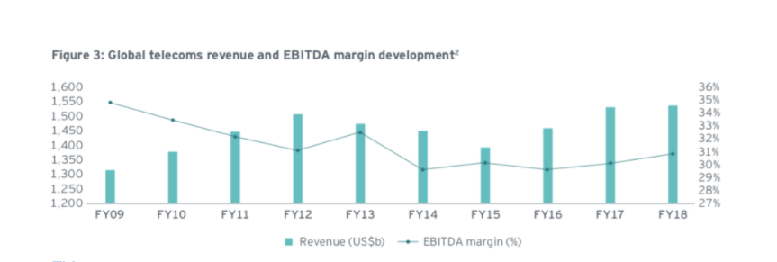 世界の通信事業者の売上高とEBITDAの推移