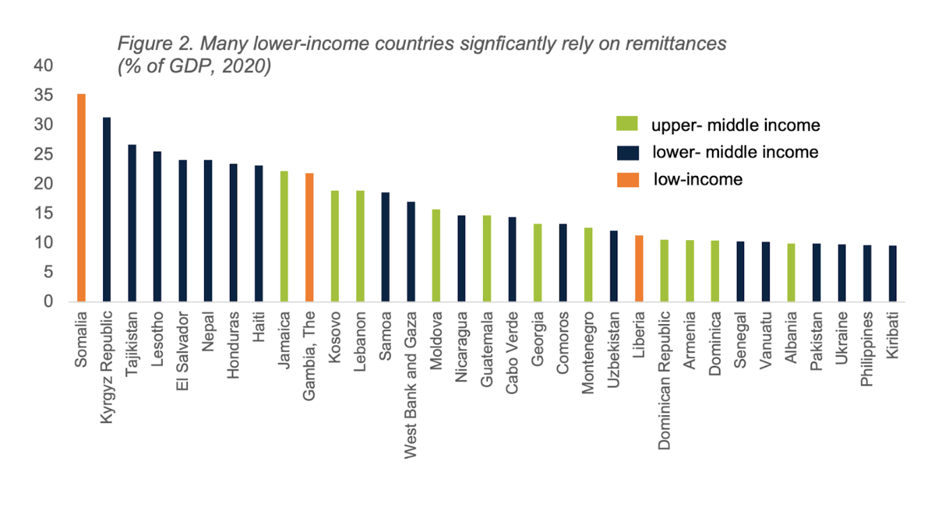 Remittance Trend