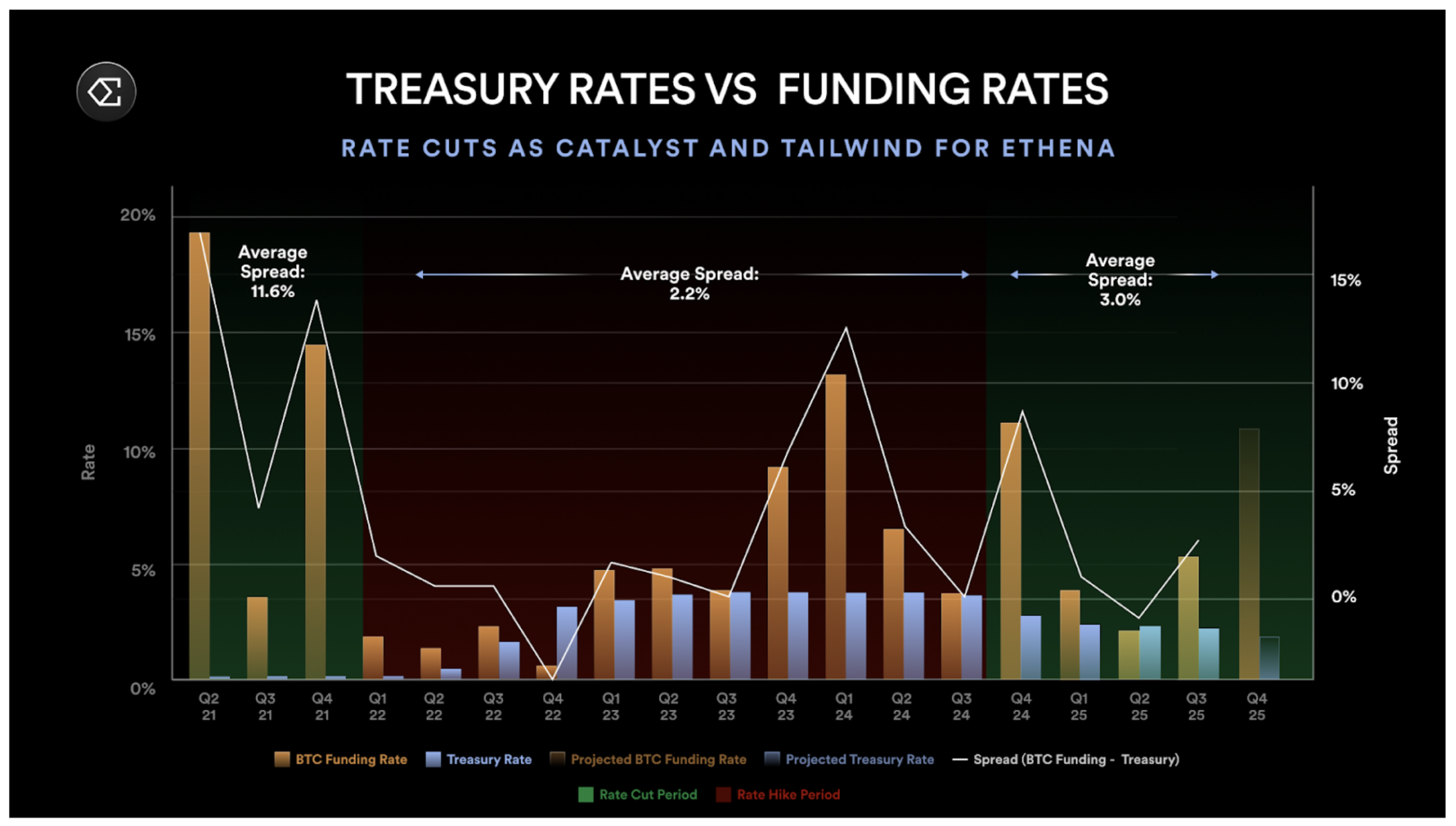 Treasury rates vs funding rates