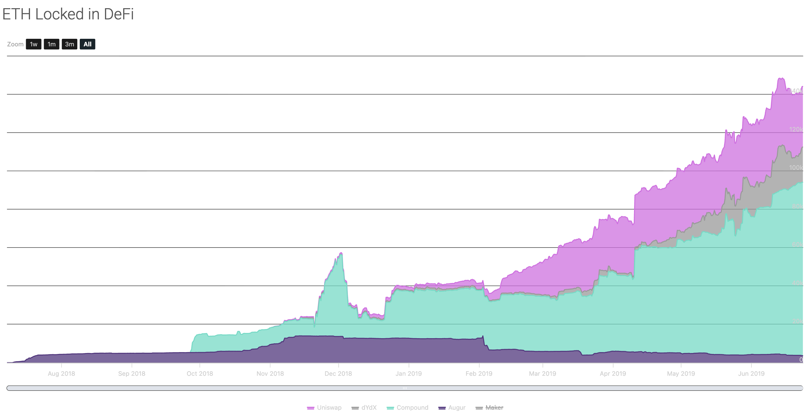 Eth Locked in Defi