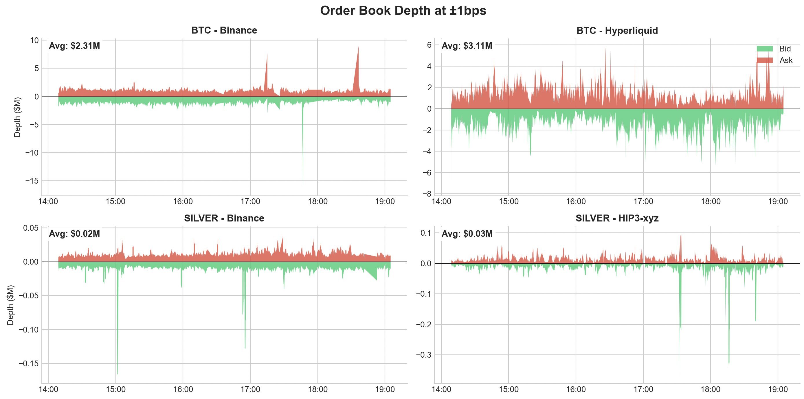 Order Book Depth at 1 bps
