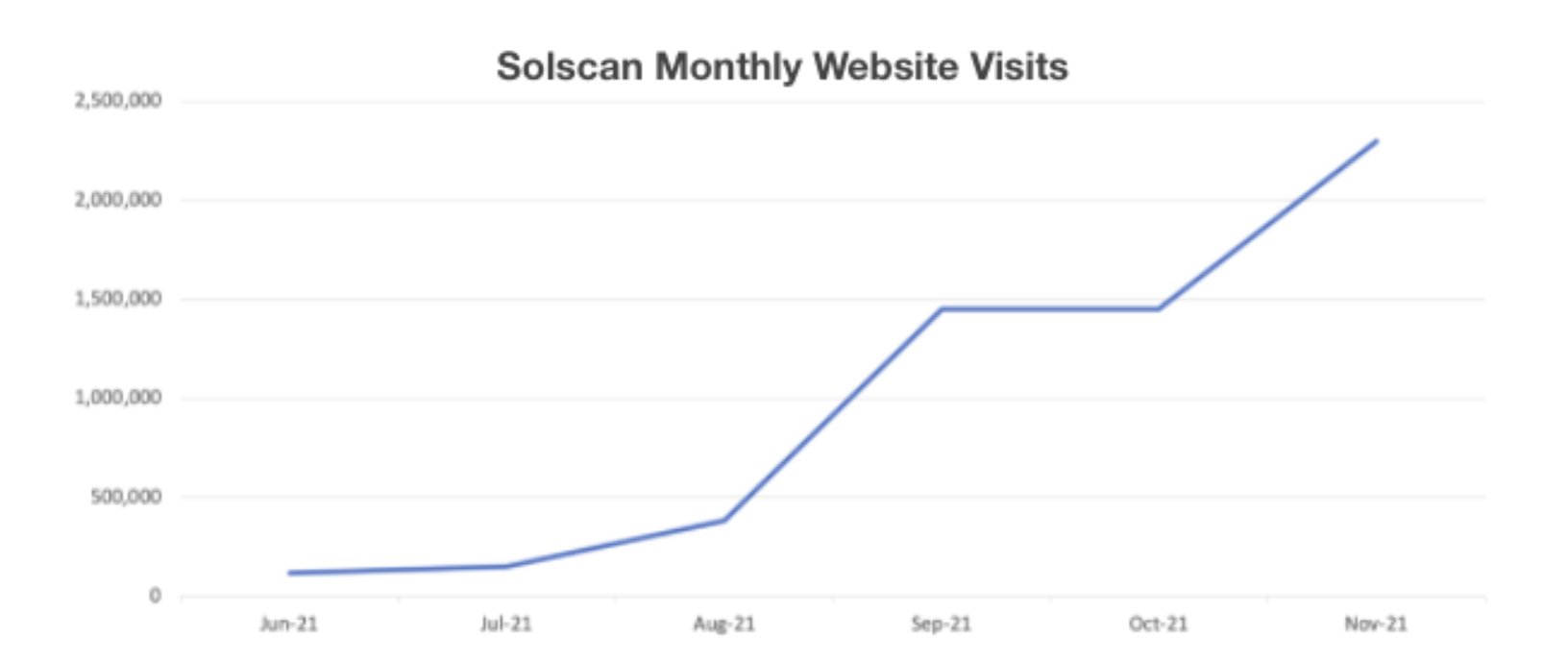 Solscan 每月网站访问
