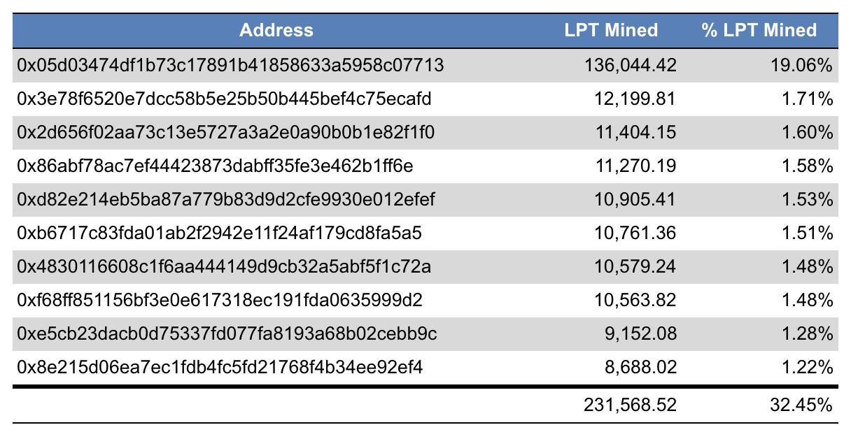 addresses