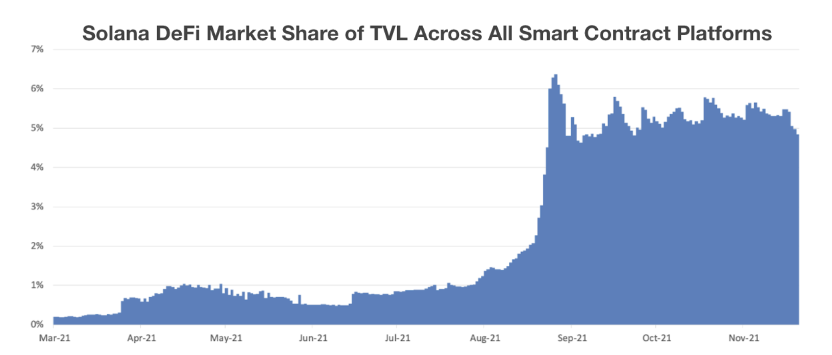 Solana DeFi Market Share Graph 