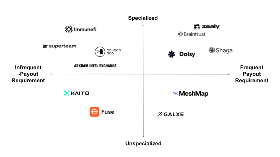 Contributor Skill Payout Frequency