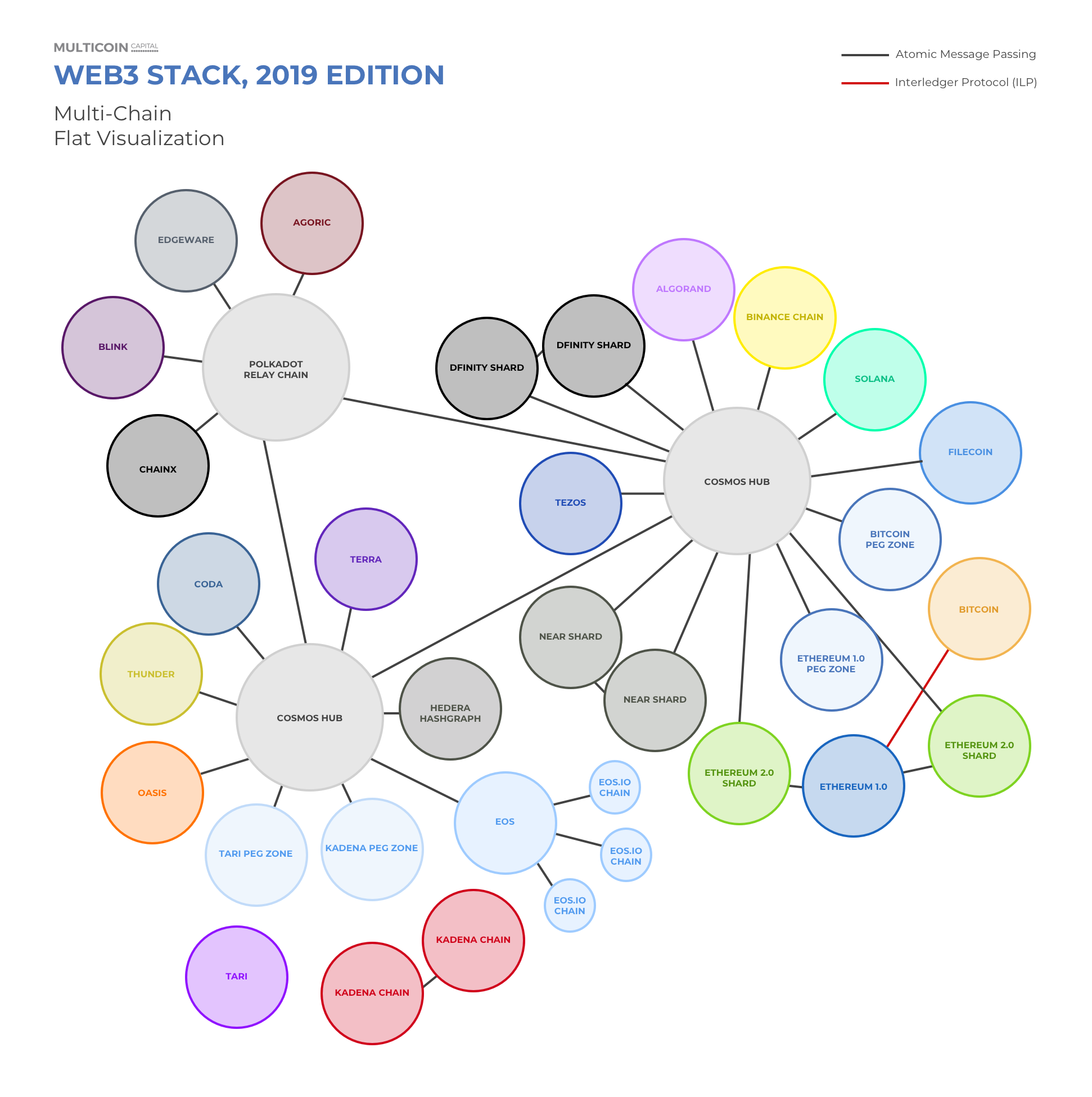 3 Visualización plana de multicadena