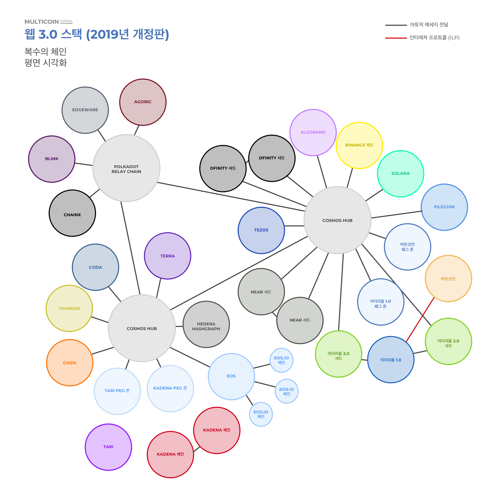 3 Multi-Chain Flat Visualization