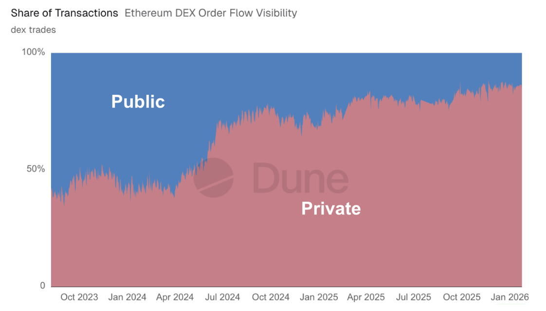 Share of Transactions Ethereum DEX Order Flow Visibility