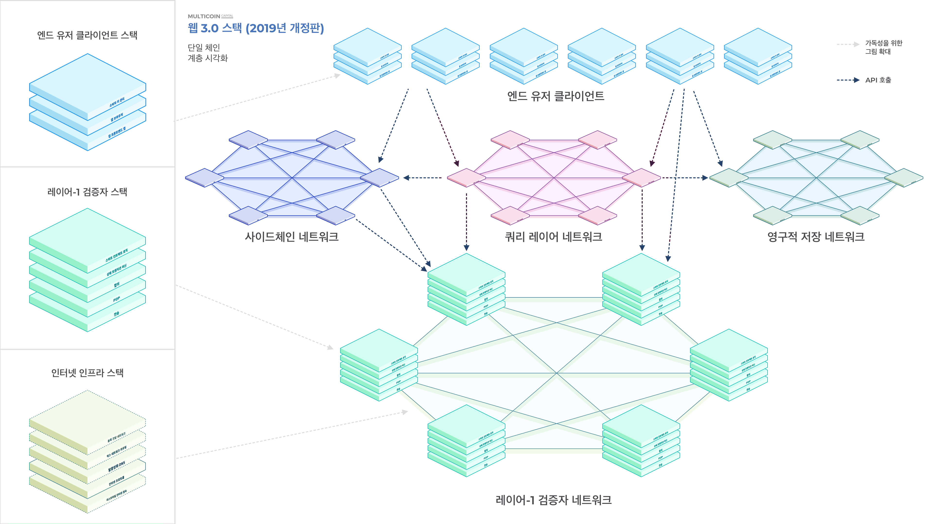 2 Single Chain Layered Visualization