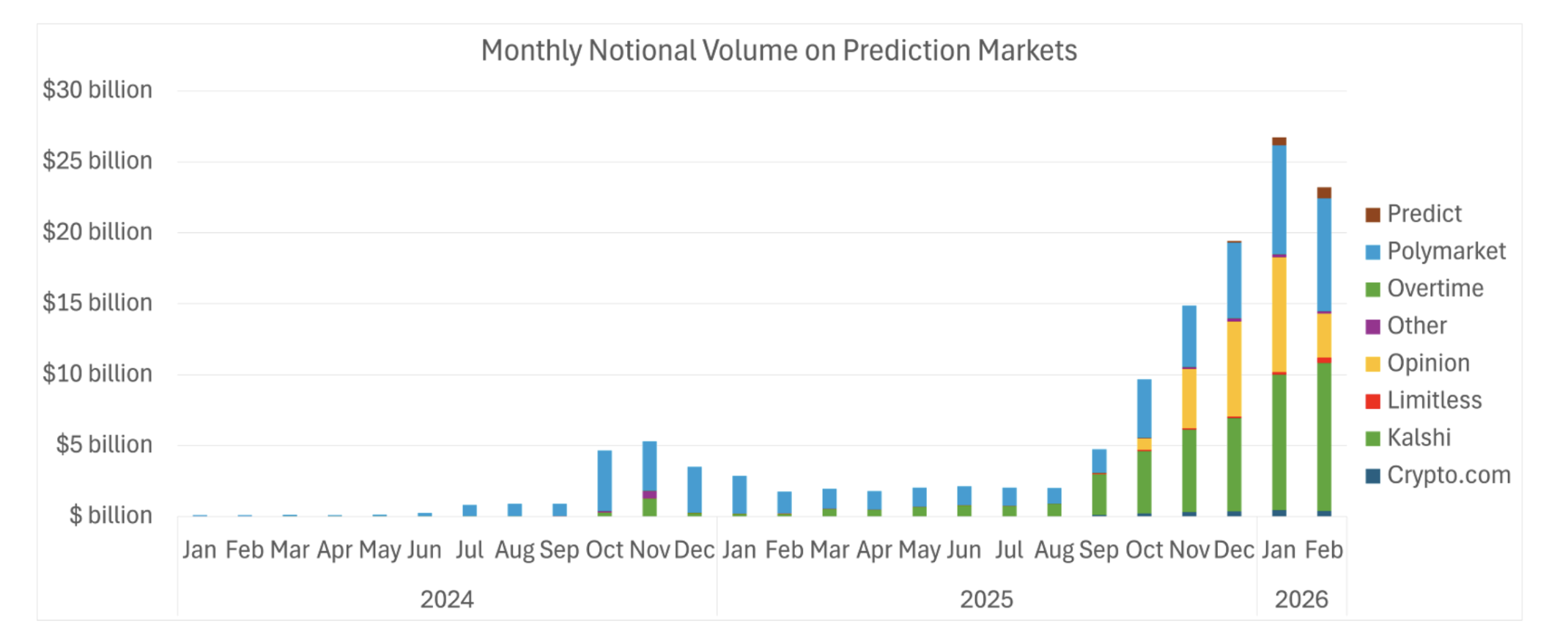 Khối lượng giao dịch danh nghĩa hàng tháng trên thị trường dự đoán