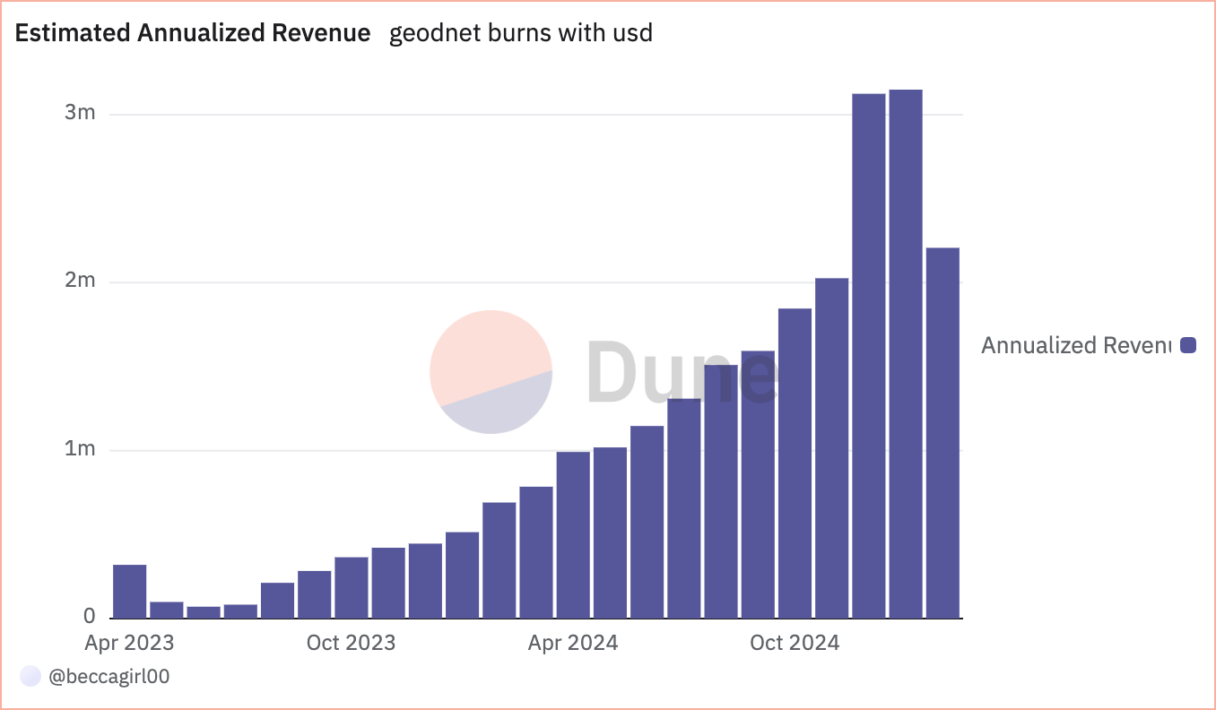 GEODNET estimated annualized revenue