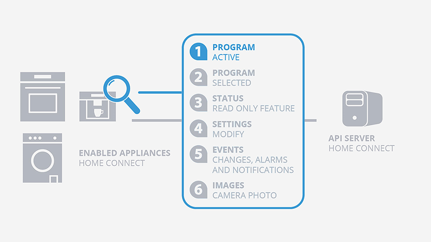 Connect Bosch, Siemens and other home appliances to the app