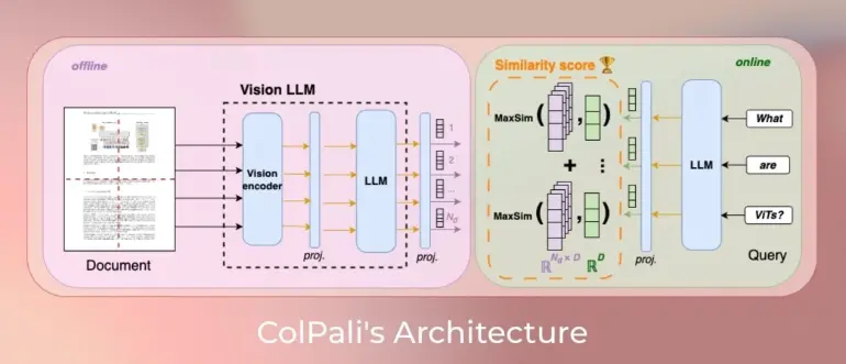 3 colpali architecture diagram