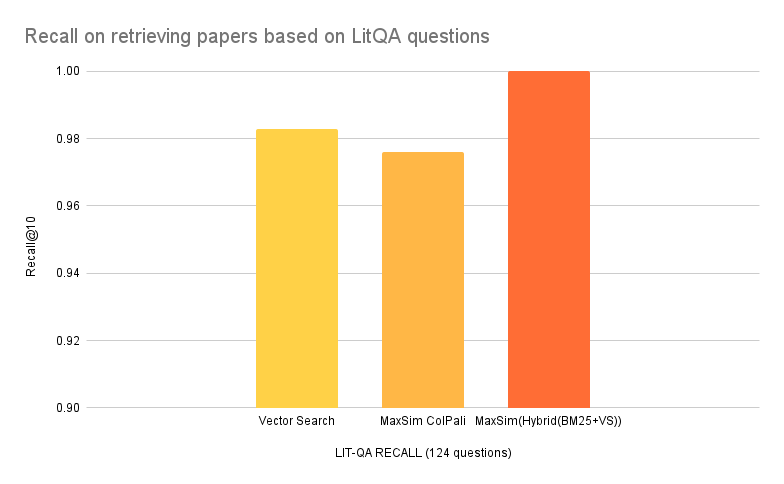 Recall on retrieving papers based on LitQA questions