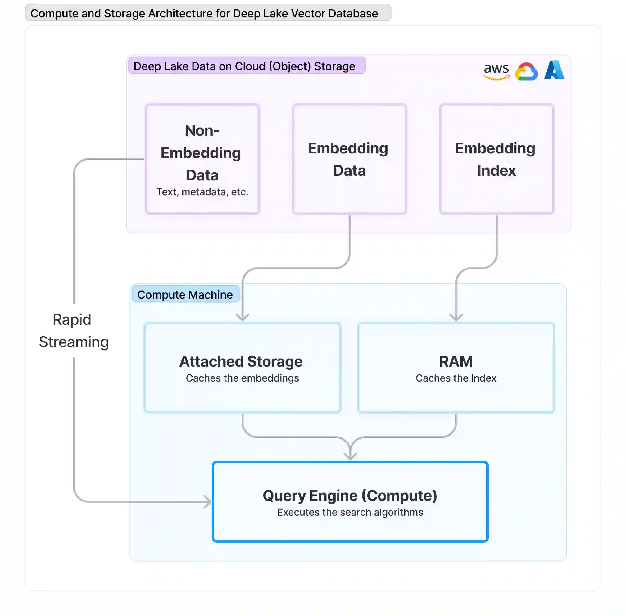 deep lake vector database architecture