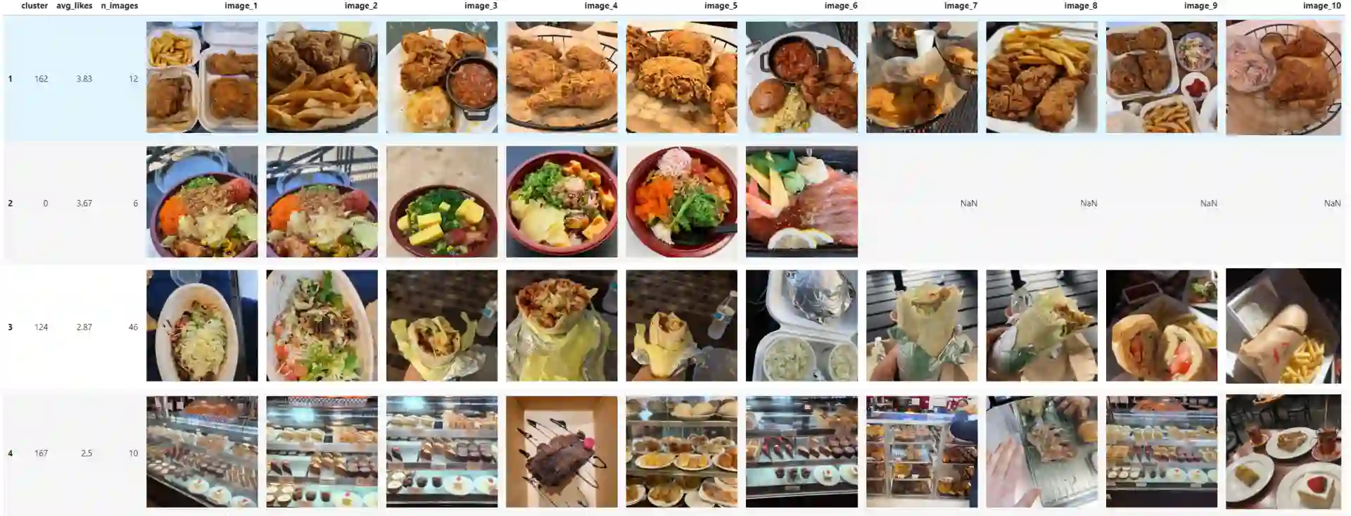 restaurant image global clustering