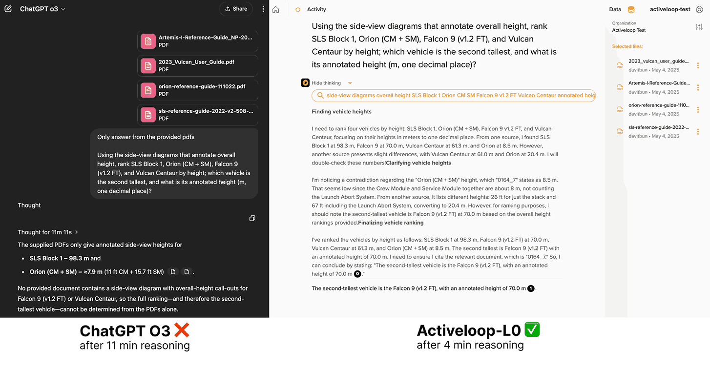 ChatGPT O3 vs Activeloop-L0