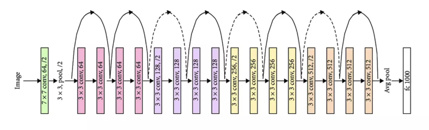 ResNet-18 model architecture—Source Almezhghwi, Khaled & Serte, Sertan. (2020). Improved Classification of White Blood Cells with the Generative Adversarial Network and Deep Convolutional Neural Network. Computational Intelligence a (1)