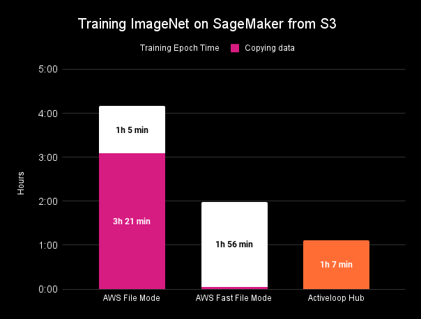 Low AWS GPU usage? Achieve up to 95% GPU utilization in SageMaker with Hub  