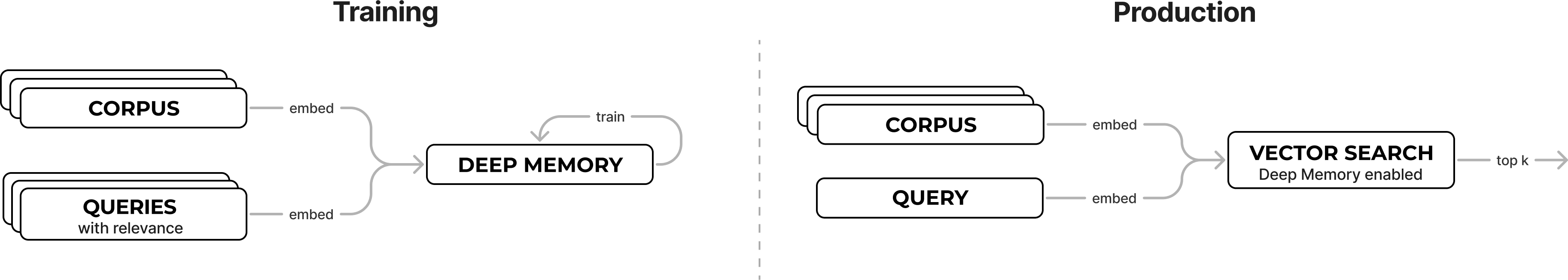 How Deep Memory Works