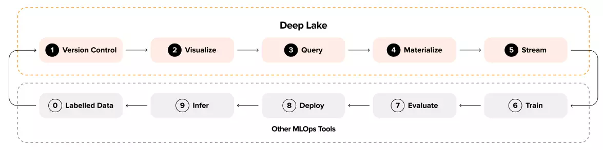 ML cycle with Deep Lake