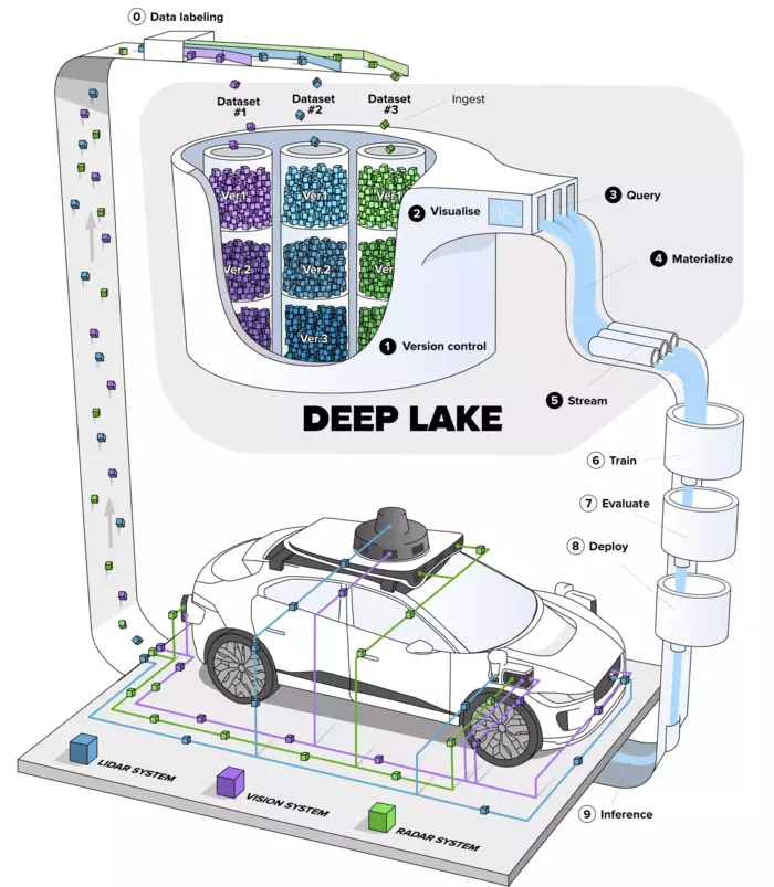 Activeloop Deep Lake and autonomous vehicles