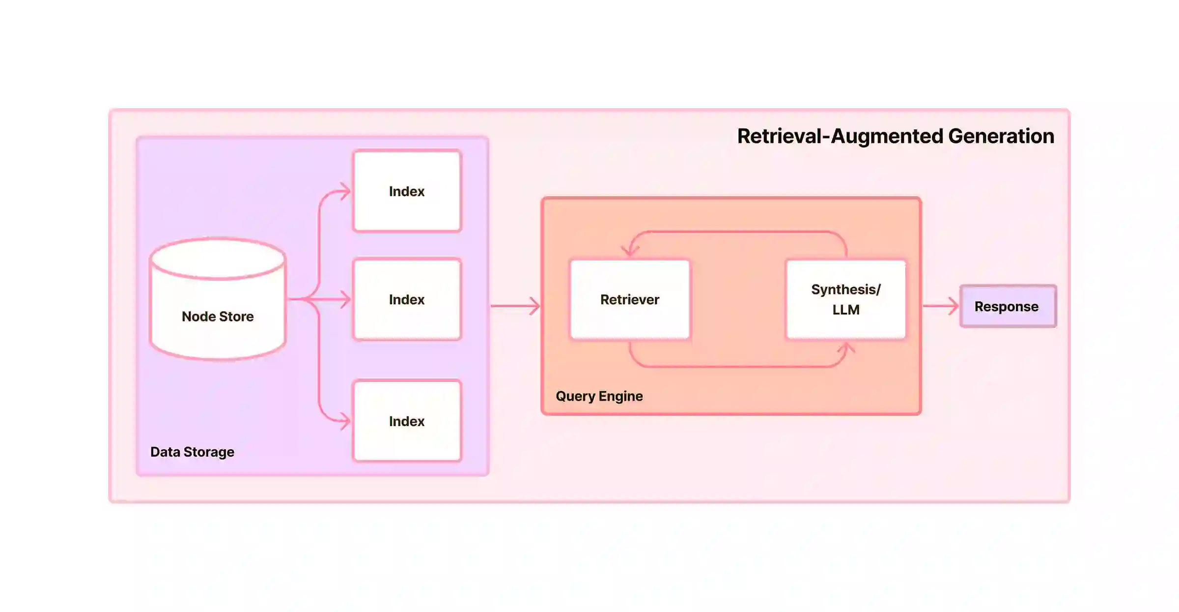 what is retrieval augmented generation