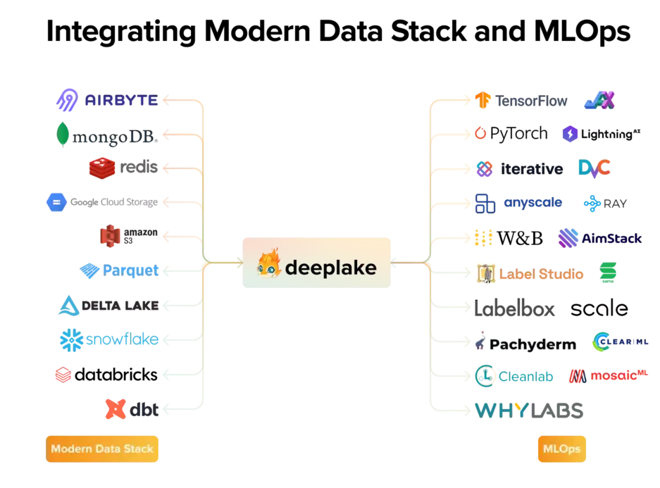 The MLOps Ecosystem and Deep Lake