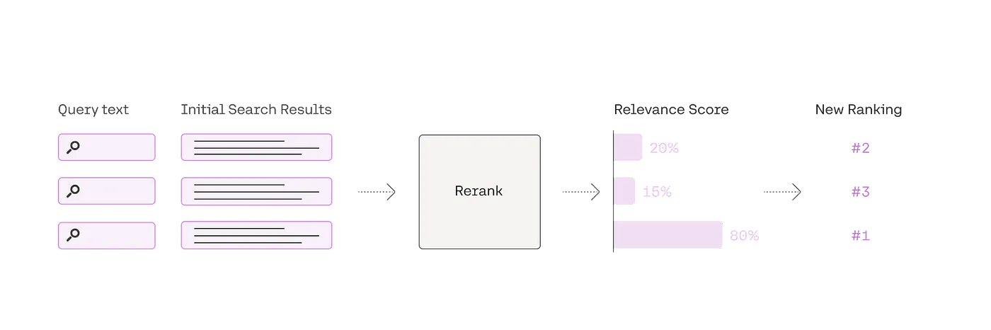 rerank endpoint reordering