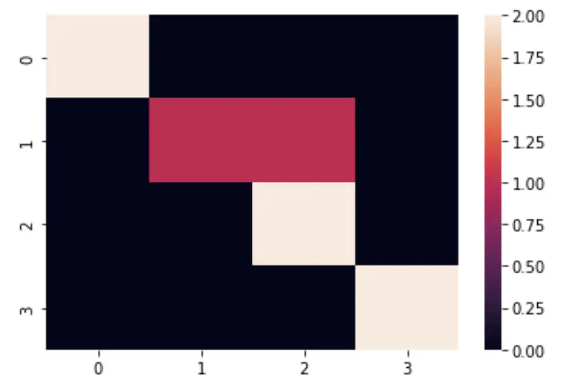 Confusion matrix