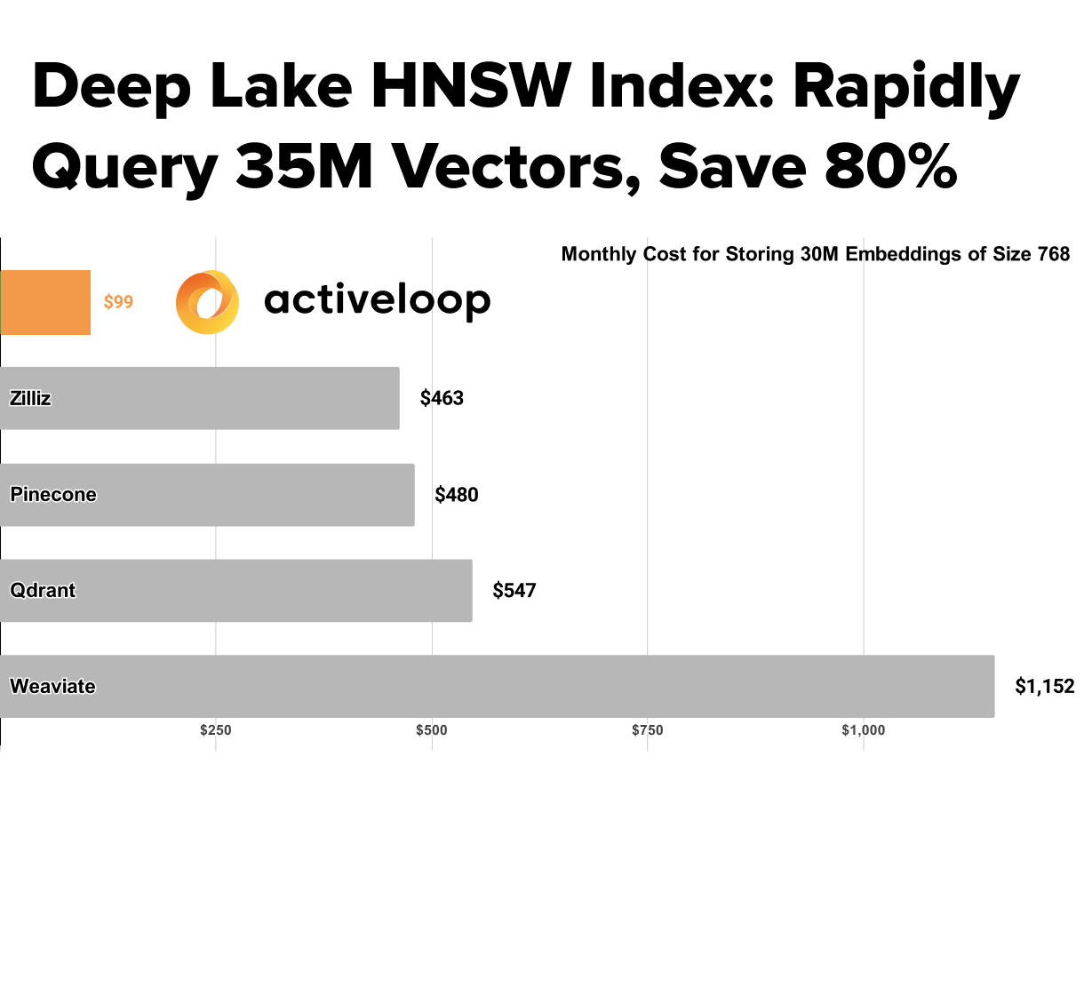 Deep Lake HNSW Index: Rapidly Query 35M Vectors, Save 80%