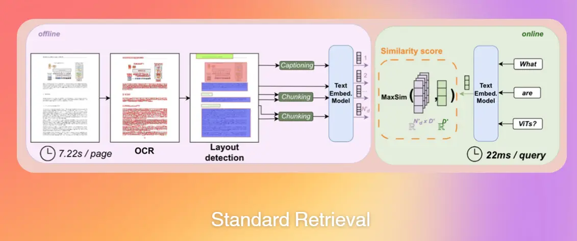 standard retrieval diagram