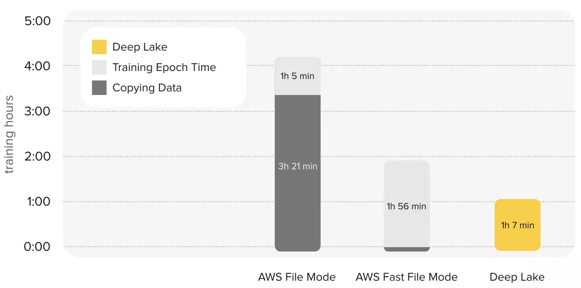 Comparison with AWS & Deep Lake