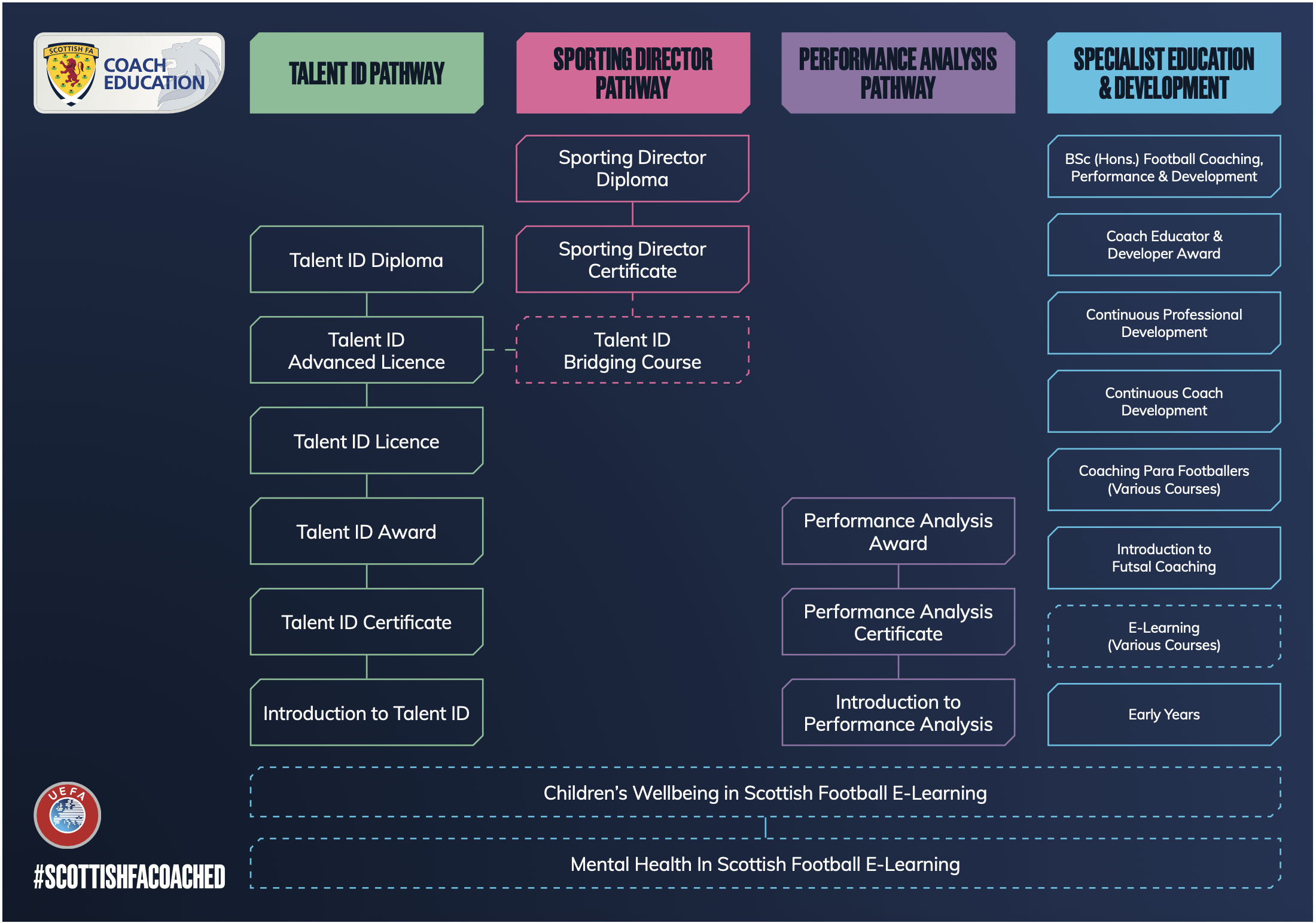 Image: Coach Ed Specialist Pathway