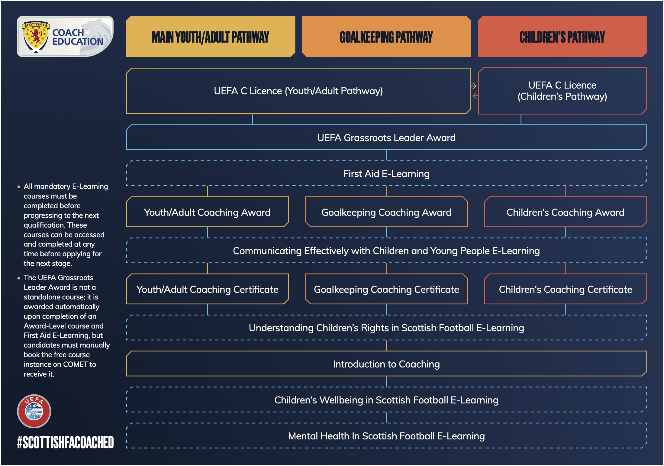 Image: Coach Ed Grassroots Pathway