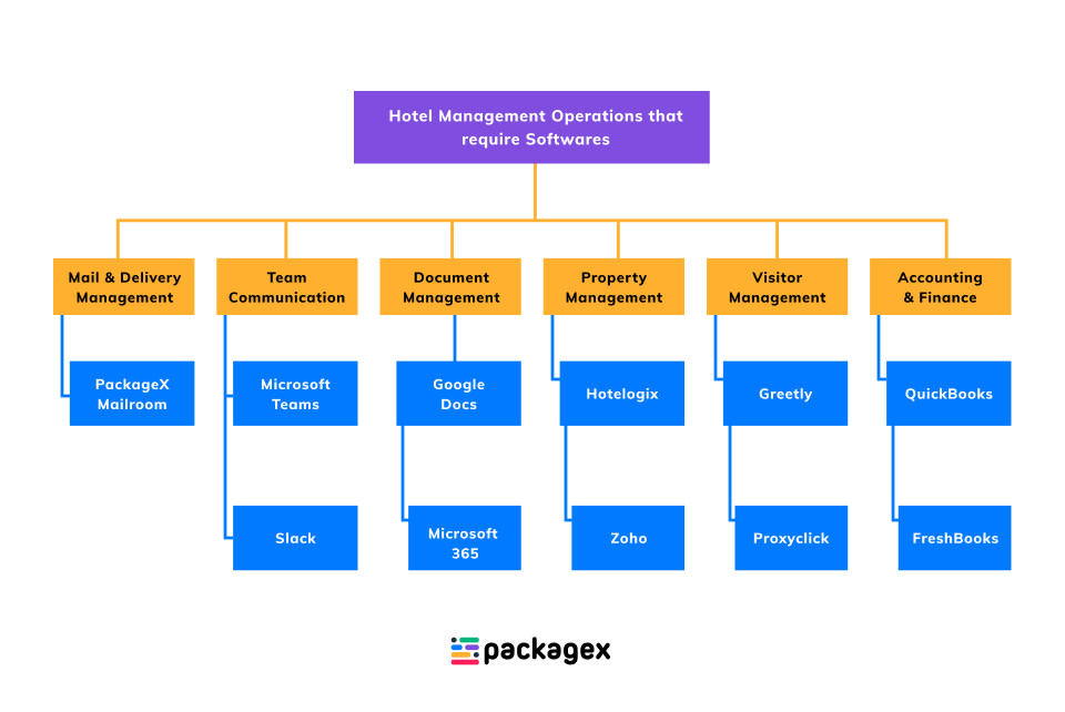 11 Best Hotel Management to Manage Hotel Operations in 2021 - PackageX