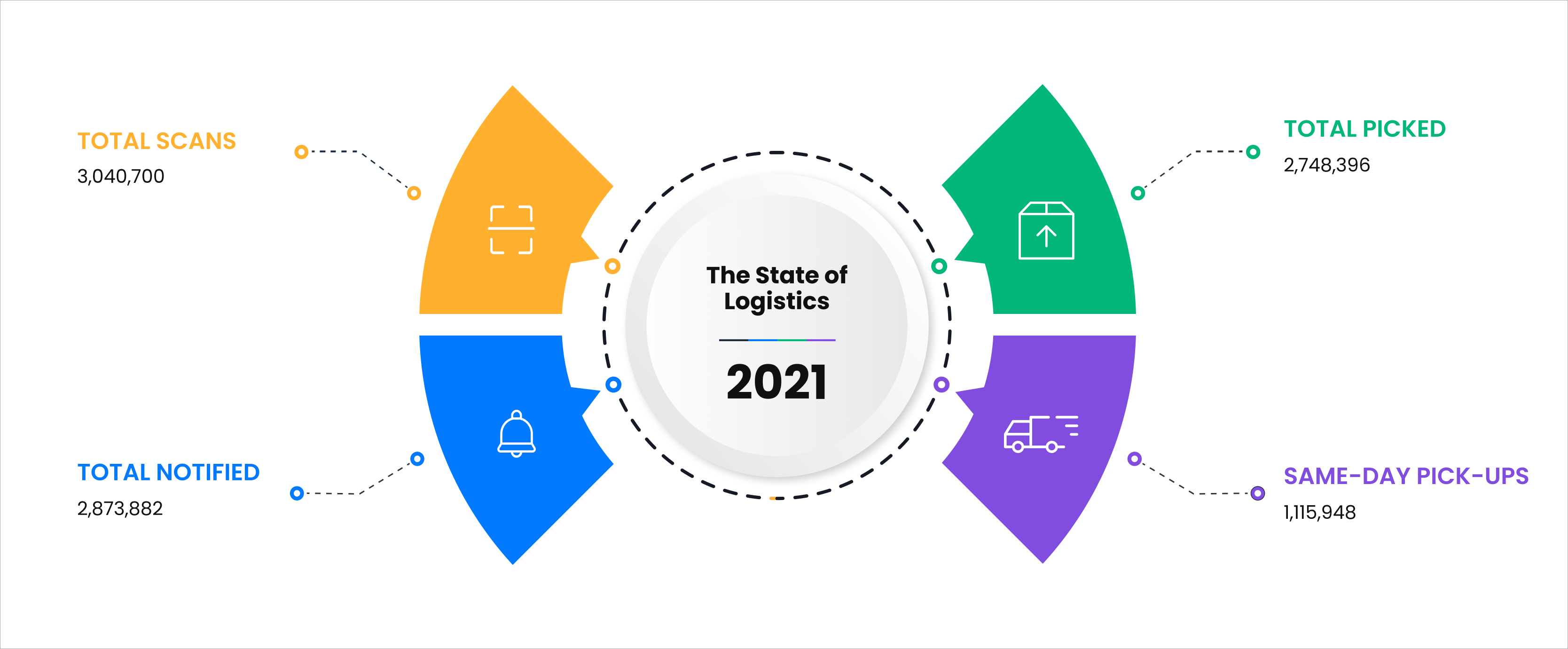The State of Logistics in 2021 – A Detailed Overview 