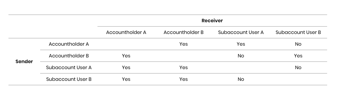 Send Receive Money table