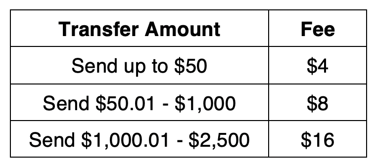 Transfer Amount table