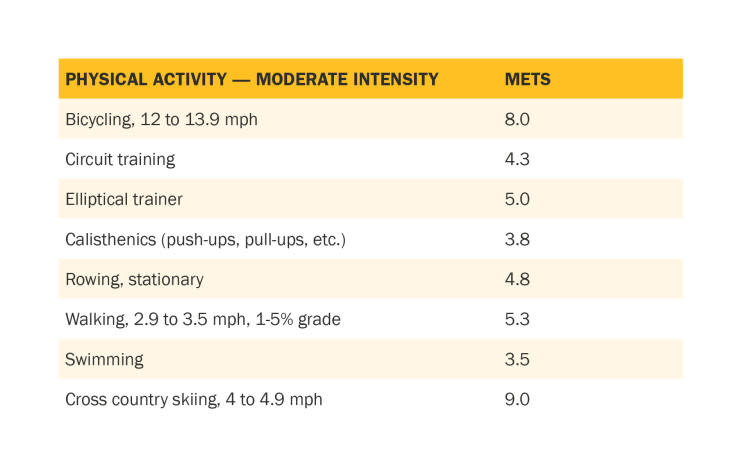 ISSA, International Sports Sciences Association, Certified Personal Trainer, ISSAonline, A Personal Trainer’s Guide to Metabolic Equivalents,  Physical Activity – Moderate Intensity