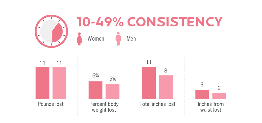 ISSA, International Sports Sciences Association, Certified Personal Trainer, ISSAonline, Nutrition. What It Really Takes To Lose Fat,10-49-percent-client-consistency