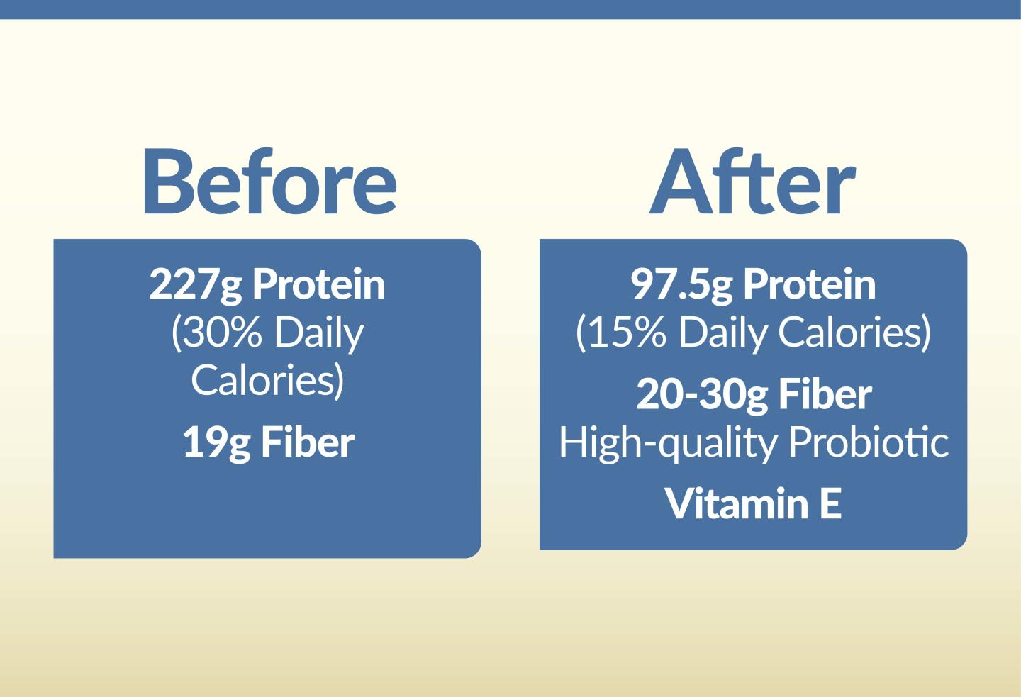 ISSA, International Sports Sciences Association, Certified Personal Trainer, Need, How Much Protein Do I Really Need?