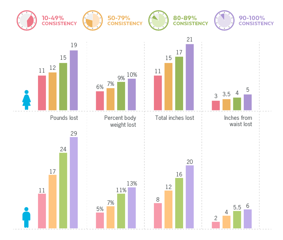 ISSA, International Sports Sciences Association, Certified Personal Trainer, ISSAonline, Nutrition. What It Really Takes To Lose Fat,bar-graph-data-showing-consistency-percentage-men-and-women