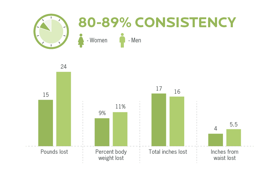 ISSA, International Sports Sciences Association, Certified Personal Trainer, ISSAonline, Nutrition. What It Really Takes To Lose Fat,80-90-percent-client-consistency