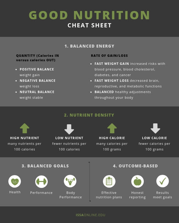 ISSA, International Sports Sciences Association, Certified Personal Trainer, ISSAonline, Nutrition, What's the Definition of Good Nutrition?, Infographic