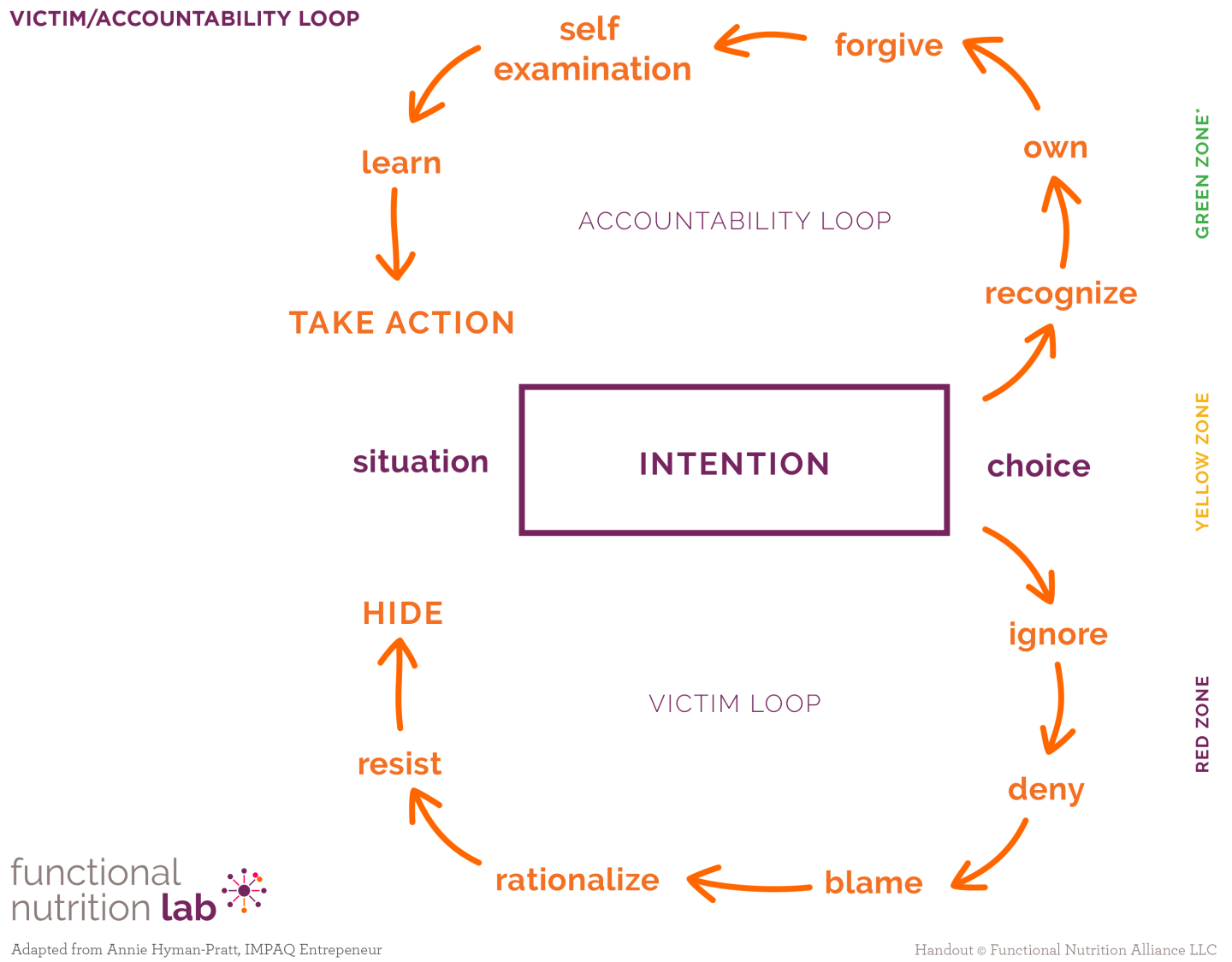 victim accountability loop | Functional Nutrition Lab